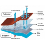 Отзывы людей о Gore-Tex