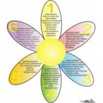 Отзывы людей о Лепестковая диета