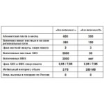 Отзывы людей о Тариф Билайн «Всё включено L»